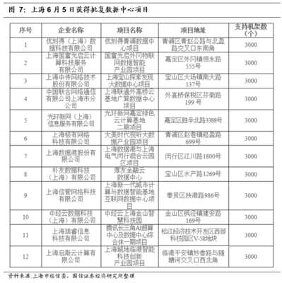 國(guó)信通信6月策略 繼續(xù)聚焦5G、IDC、物聯(lián)網(wǎng)，掘金上海網(wǎng)絡(luò)技術(shù)新基建機(jī)遇